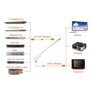 portable 4k mini displayport to hdmi av hdtv adapter cable for macbook powerbook dp v1.2 qjy99